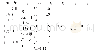 表7 2012年1月7-13日寒冷天气评估结果