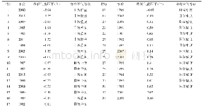表8 黑龙江省逐年寒冷天气等级划分（1981-2013年）