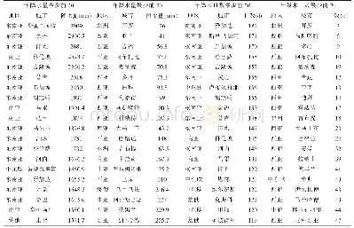 表2 年降水量与年降水日数的最高前20与最低前20