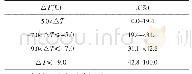 《表2 黑龙江省玉米低温冷害天气指数与减产率的关系》