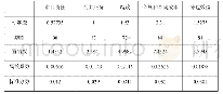 《表2 离散系数和标准分数概况》