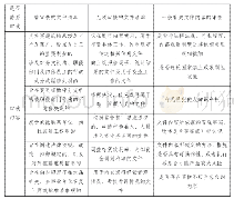 表2 依据重要性原则银行内部文件审核要点