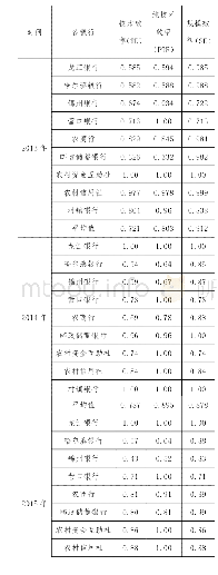 表2 9家地方性银行2013-2017年运行效率