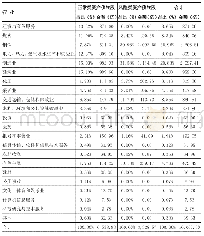 《表2 工、农、中、建、交等五大银行系债转股业务分布情况》