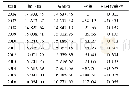 《表3 广州市2006～2016年商品房销售价格的修正值和预测值 (元/m2)》