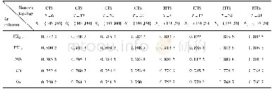 《表1 3层结构 (T为时间间隔，Ni为第i层的隐藏节点数)》