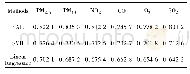 《表4 SAE, SVR和线性回归模型的预测性能对比》