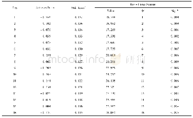 《表3 差分后序列的计算结果 (Autocorrelations) Series:DIFF (年降水量，1)》