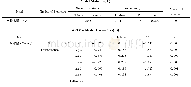 《表4 ARIMA (6, 1, 0) 模型的输出结果》