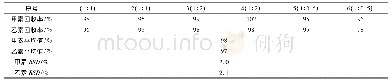 《表5 回收率试验数据：地黄饮子颗粒中含五味子甲素、乙素量的测定》