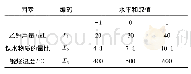 《表1 试验设计因素水平：TiO_2气凝胶光催化剂的制备及响应面优化的研究》