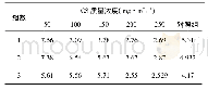 《表5 不同CS质量浓度样品中大肠杆菌菌落总数(×108cfu/m L·g-1)》