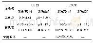 《表2 UF和RO膜清洗策略》