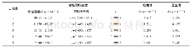 表4 五个马齿苋三萜的UPLC-ESI-MS/MS分析的校准参数