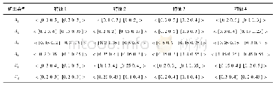 表1 各模式的区间q-rung orthopair模糊向量