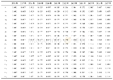 表2 江苏货运量各指标年份关联系数