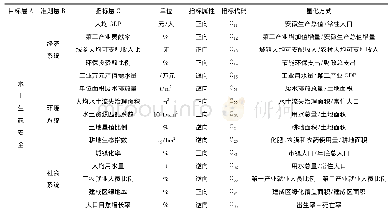 表1 水土生态安全综合评价指标体系