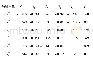 表4 贴近度矩阵的特征向量