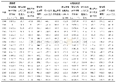 表1 哈尔滨市2000～2017年城镇住宅商品房相关数据