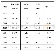 《表1 2011-2016年福建省茶叶种植面积和产量情况》