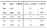 《表2 2009-2016年福建省茶叶出口量表》