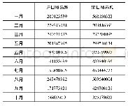 《表1 2018年1-10月中美出版类商品进出口贸易额》