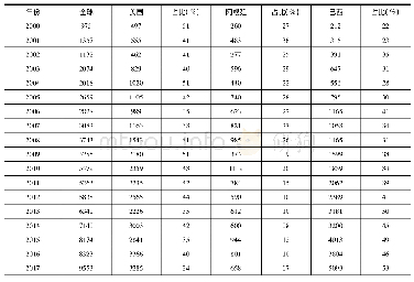 《表1 2000—2017年中国从美国、阿根廷、巴西进口的大豆数量及占比的变化》