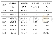 《表1 2011—2017年广西旅游业收入及旅游人数统计》