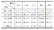 《表2 2013—2017年农民工年龄构成》