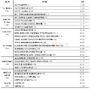 《表1 杭州市特色小镇众创空间运行绩效评估指标体系》