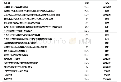 《表3 杭州市梦想小镇众创空间运行绩效评估指标等级》