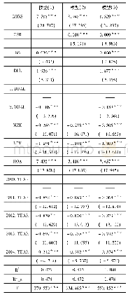 《表4 模型回归结果：董事会治理、企业社会责任与企业价值关系实证研究》