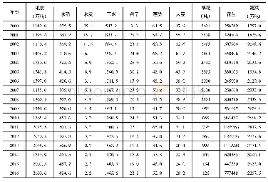 《表1 2000—2016年辽宁省主要农产品产量》