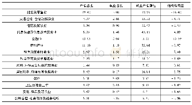 表3 江苏省第三产业内部的产值占比、就业占比、就业产值弹性与结构偏离度