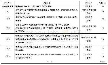 《表4 跨境电商物流业务操作课程SOC评价表》