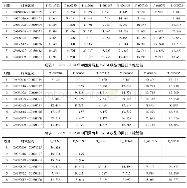 《表2 2005—2019年中国券商业CAPM模型的回归T检验值》