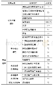 《表2 国际经济与贸易专业四级职业教育等级证书课程体系》