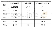 《表1 2014—2018年广东省进出口总额》