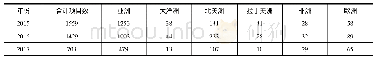 表2 2015—2017年广东省对外直接投资项目数在各大洲的分布情况