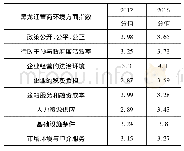 《表2 黑龙江省营商环境方面指数》