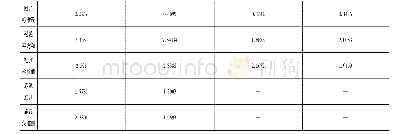 《表4 模型回归结果：供给视角下区域农业保险效率的影响研究——基于空间面板数据的计量经济分析》