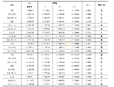 《表1 相关数据的单位根检验结果》