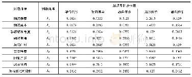 《表4 判断矩阵权值计算：基于层次分析法的中小环保企业融资策略研究》