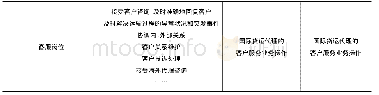 《表1 岗位典型工作任务向学习领域的转化一览表》