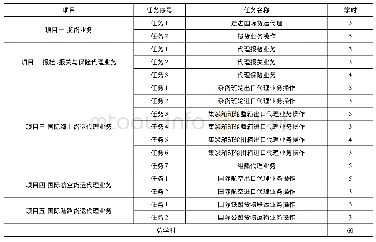 表2 项目任务安排及学时分配