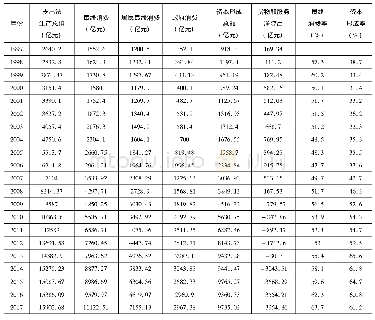 表1 1997—2017年黑龙江省GDP构成