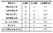 《表1 国际经济与贸易专业课堂教学课程的实践课时安排》