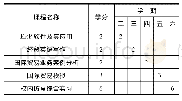 表2 国际经济与贸易专业集中实践周教学安排