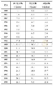 表1 1980—1999年黑龙江省进出口额统计