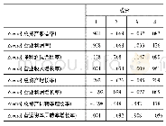 《表4 旋转后的成分矩阵a》